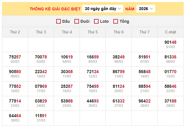 Bảng thống kê kết quả xổ số miền Bắc 1/4/2026