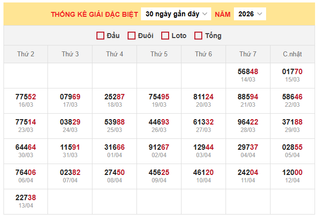 Thống kê giải đặc biệt xổ số miền Bắc ngày 14/4/2026
