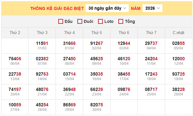 Bảng thống kê kết quả xổ số miền Bắc 1/5/2026