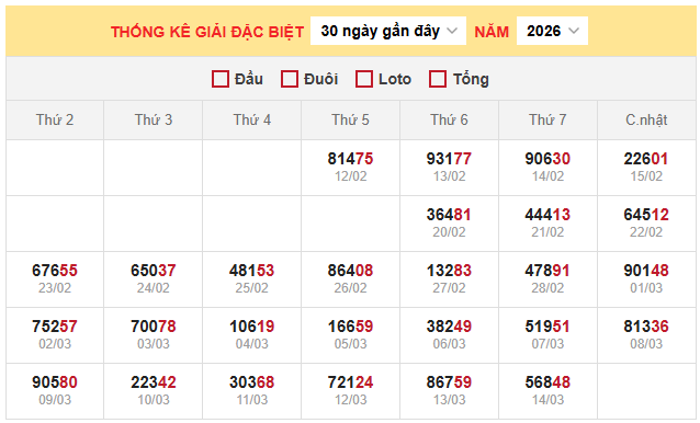 Thống kê giải đặc biệt miền Bắc ngày 15/3/2026