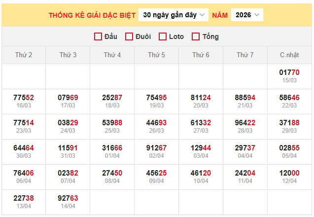 Bảng thống kê kết quả xổ số miền Bắc 15/4/2026