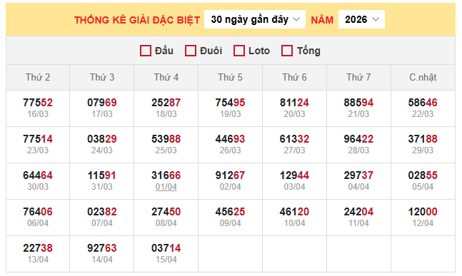 Bảng thống kê đặc biệt miền Bắc ngày 16/4/2026