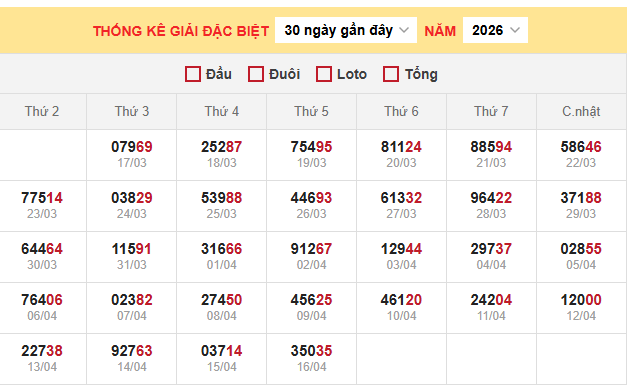 Bảng thống kê kết quả xổ số miền Bắc 17/4/2026