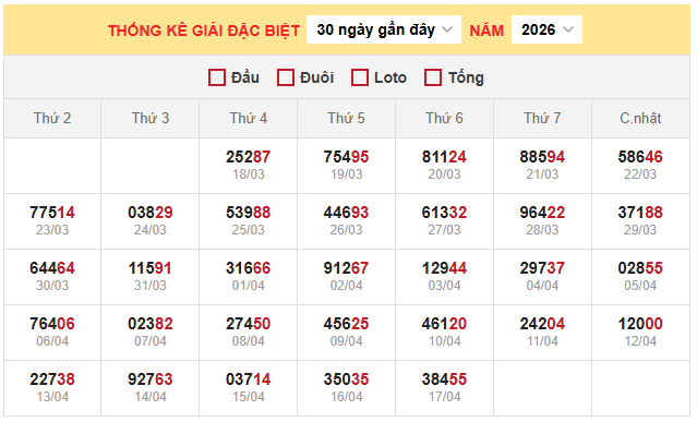 Thống kê giải đặc biệt xổ số miền Bắc 18/4/2026