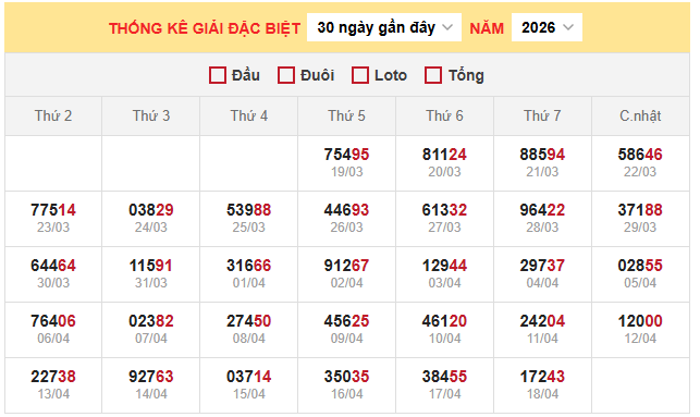 Thống kê giải đặc biệt miền Bắc ngày 19/4/2026