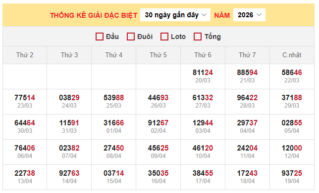 Bảng thống kê kết quả xổ số miền Bắc 20/4/2026