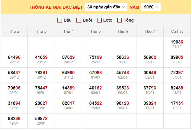 Bảng thống kê kết quả xổ số miền Bắc 21/1/2026