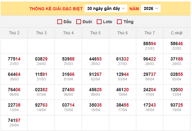 Thống kê giải đặc biệt xổ số miền Bắc ngày 21/4/2026