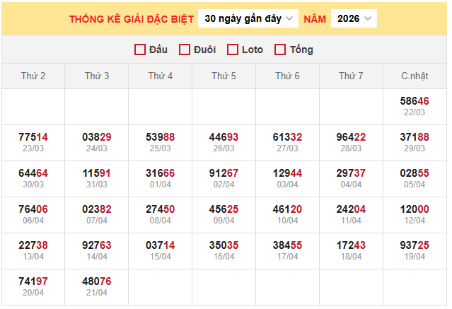 Bảng thống kê kết quả xổ số miền Bắc 22/4/2026
