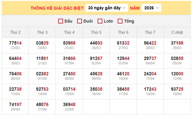 Bảng thống kê đặc biệt miền Bắc ngày 23/4/2026