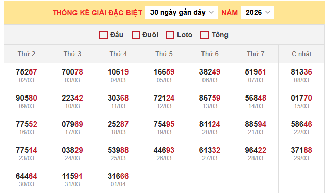 Bảng thống kê đặc biệt miền Bắc ngày 2/4/2026