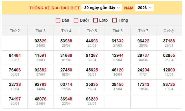 Bảng thống kê kết quả xổ số miền Bắc 24/4/2026