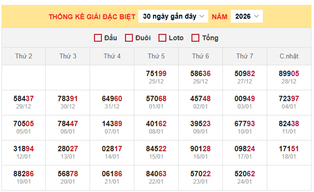 Thống kê giải đặc biệt miền Bắc ngày 25/1/2026