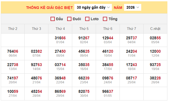 Thống kê giải đặc biệt xổ số miền Bắc 2/5/2026