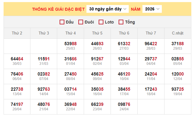 Thống kê giải đặc biệt xổ số miền Bắc 25/4/2026