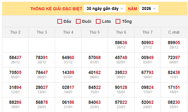 Bảng thống kê kết quả xổ số miền Bắc 26/1/2026