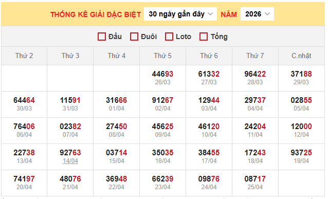 Thống kê giải đặc biệt miền Bắc ngày 26/4/2026