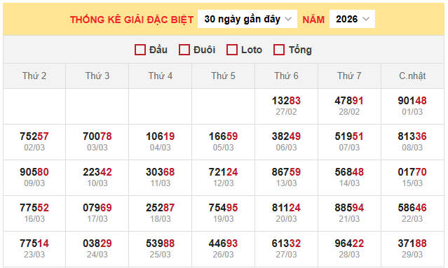 Bảng thống kê kết quả xổ số miền Bắc 30/3/2026