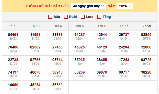 Bảng thống kê đặc biệt miền Bắc ngày 30/4/2026