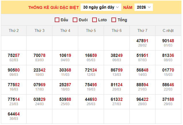 Thống kê giải đặc biệt xổ số miền Bắc ngày 31/3/2026