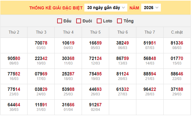 Bảng thống kê kết quả xổ số miền Bắc 3/4/2026