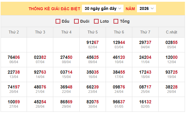 Thống kê giải đặc biệt miền Bắc ngày 3/5/2026