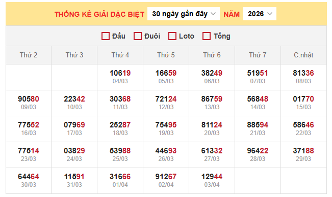Thống kê giải đặc biệt xổ số miền Bắc 4/4/2026