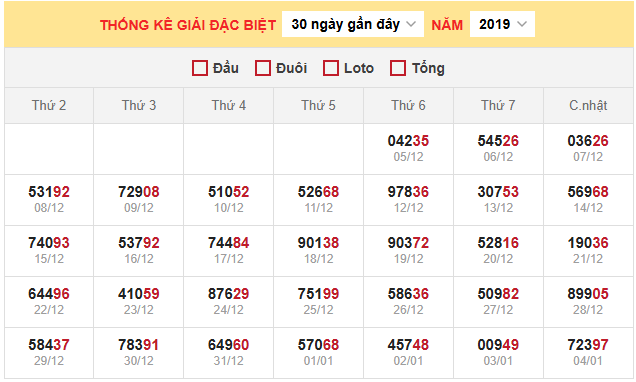 Bảng thống kê kết quả xổ số miền Bắc 5/1/2026