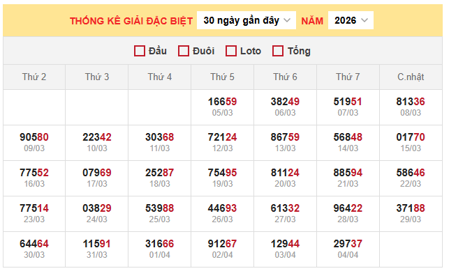 Thống kê giải đặc biệt miền Bắc ngày 5/4/2026