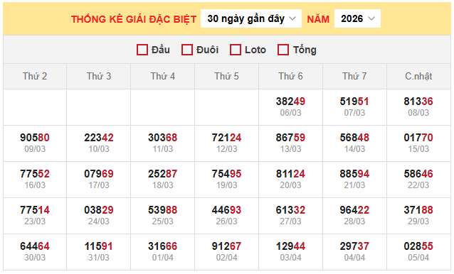 Bảng thống kê kết quả xổ số miền Bắc 6/4/2026