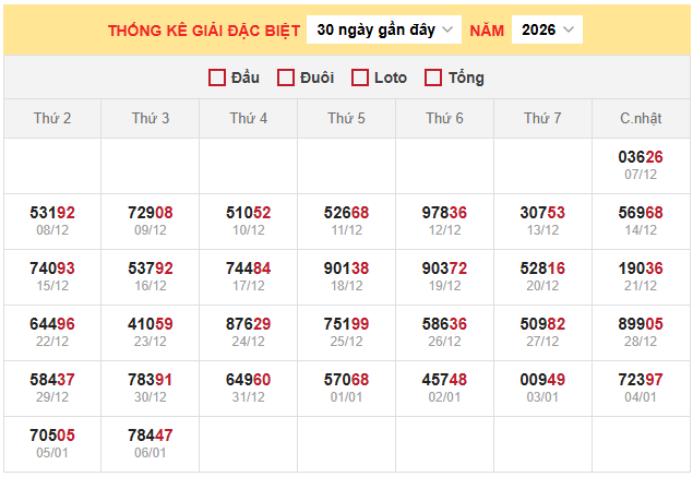 Bảng thống kê kết quả xổ số miền Bắc 7/1/2026