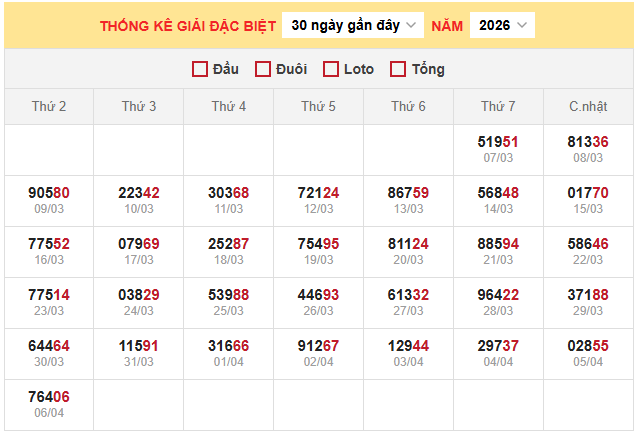 Thống kê giải đặc biệt xổ số miền Bắc ngày 7/4/2026