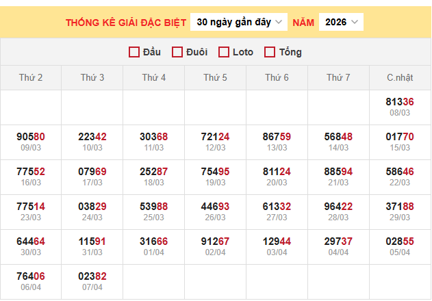 Bảng thống kê kết quả xổ số miền Bắc 8/4/2026