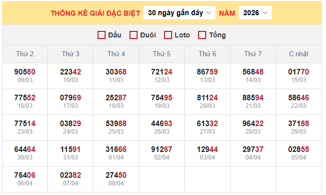 Bảng thống kê đặc biệt miền Bắc ngày 9/4/2026