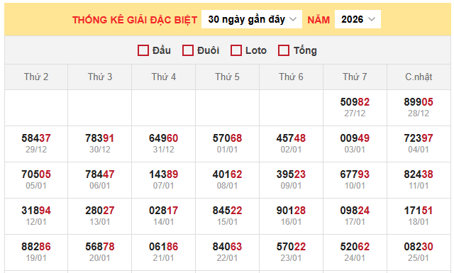 Thống kê giải đặc biệt xổ số miền Bắc ngày 27/1/2026