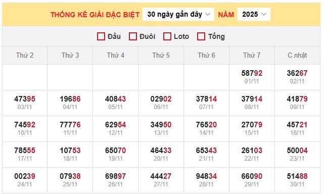 Thống kê giải đặc biệt miền Bắc 2/12/2025