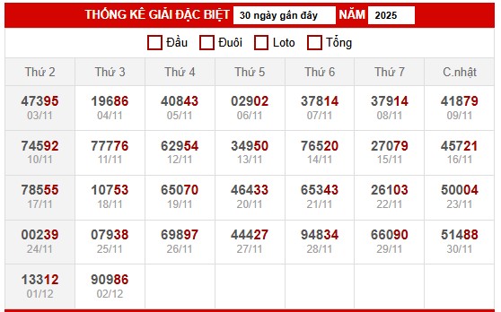 Bảng thống kê đặc biệt miền Bắc ngày 4/12/2025
