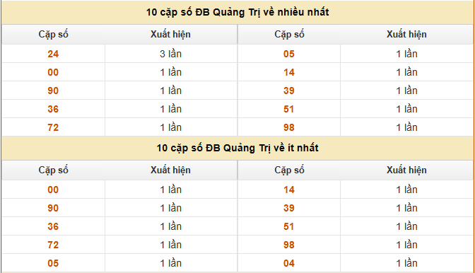 Thống kê loto xổ số Quảng Trị ngày 19 tháng 3 năm 2026