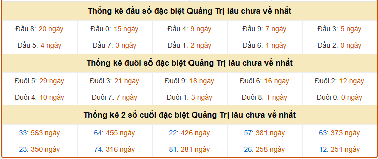 Thống kê giải đặc biệt xổ số Quảng Trị ngày 23/4/2026