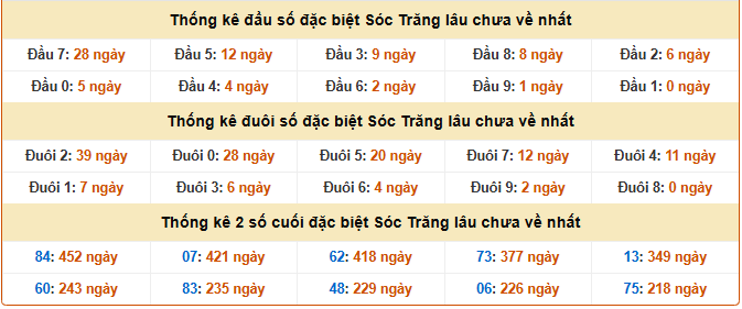 Thống kê giải đặc biệt xổ số Sóc Trăng ngày 18/3/2026