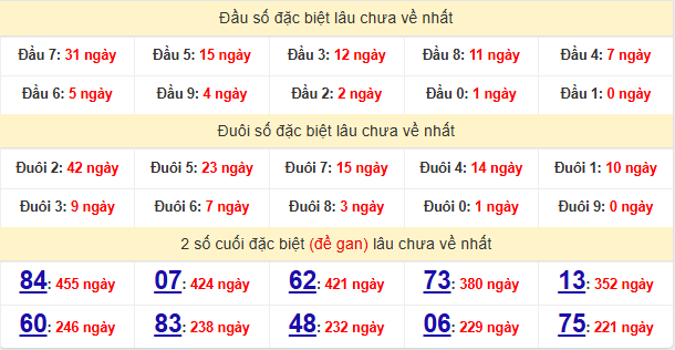 Thống kê giải đặc biệt xổ số Sóc Trăng ngày 8/4/2026