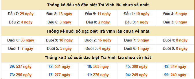 Thống kê giải đặc biệt xổ số Trà Vinh ngày 13/3/2026