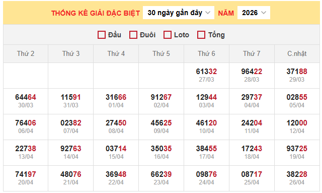 Bảng thống kê kết quả xổ số miền Bắc 27/4/2026