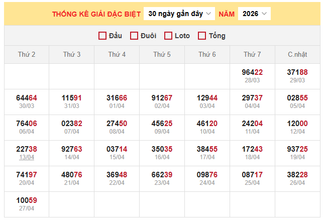 Thống kê giải đặc biệt xổ số miền Bắc ngày 28/4/2026