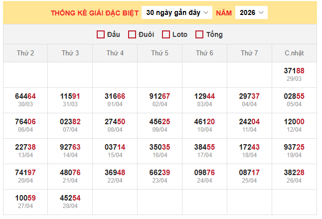 Bảng thống kê kết quả xổ số miền Bắc 29/4/2026