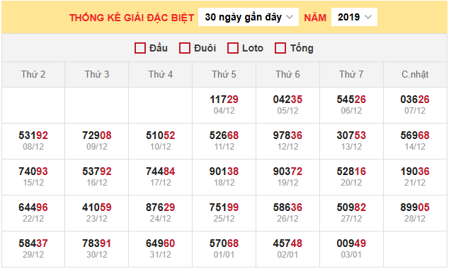 Thống kê giải đặc biệt miền Bắc ngày 4/1/2026