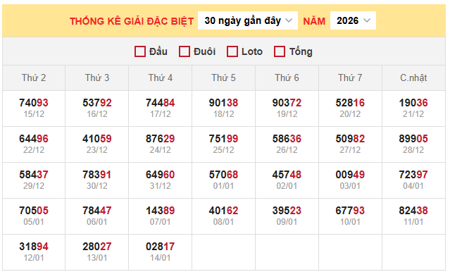 Bảng thống kê đặc biệt miền Bắc ngày 15/1/2026