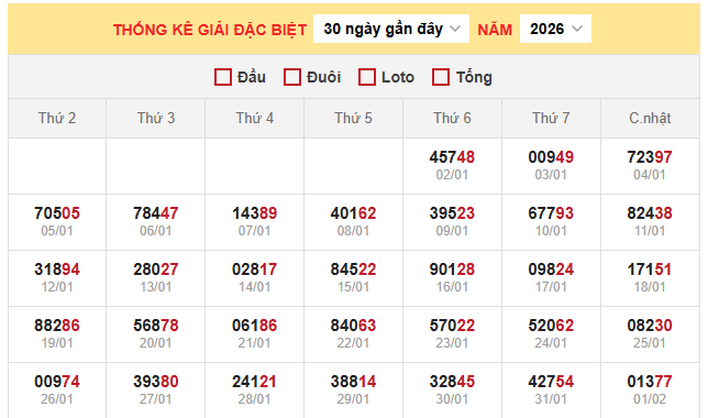 Bảng thống kê kết quả xổ số miền Bắc 2/2/2026
