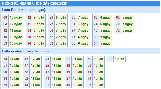 Thống kê XSMB ngày 2/2/2026 thứ 2 hôm nay