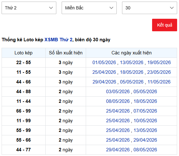 Thống kê lô kép Miền Bắc 25/5/2026 trong 30 ngày gần nhất